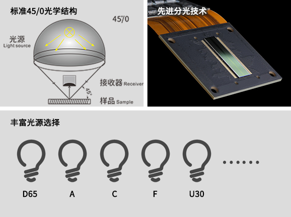 三、專業(yè)光學(xué)系統(tǒng)設(shè)計，適配多元測量場景