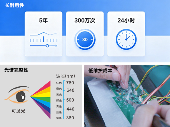 2. 高穩定性LED光源,壽命長達5年 300萬次測量 2. 高穩定性LED光源,壽命長達5年 300萬次測量