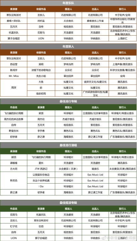 第一屆唱工委音樂(lè)獎(jiǎng)入圍名單出爐，能入圍的人都應(yīng)該感到光榮…